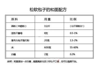 包子的做法1的做法步骤：1